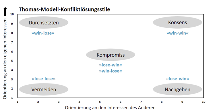 Thomas Modell Konfliktlösungsstile